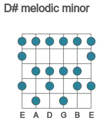 Guitar scale for D# melodic minor in position 1